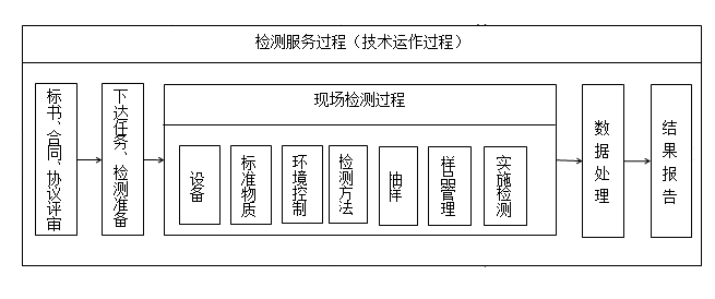 檢測服務過程.png